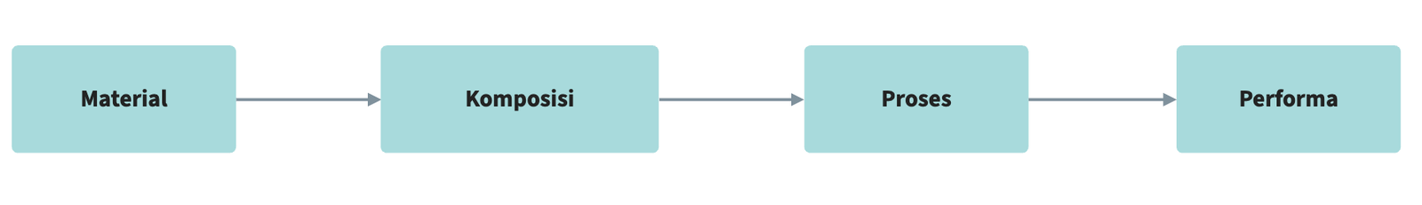 formulation step 1